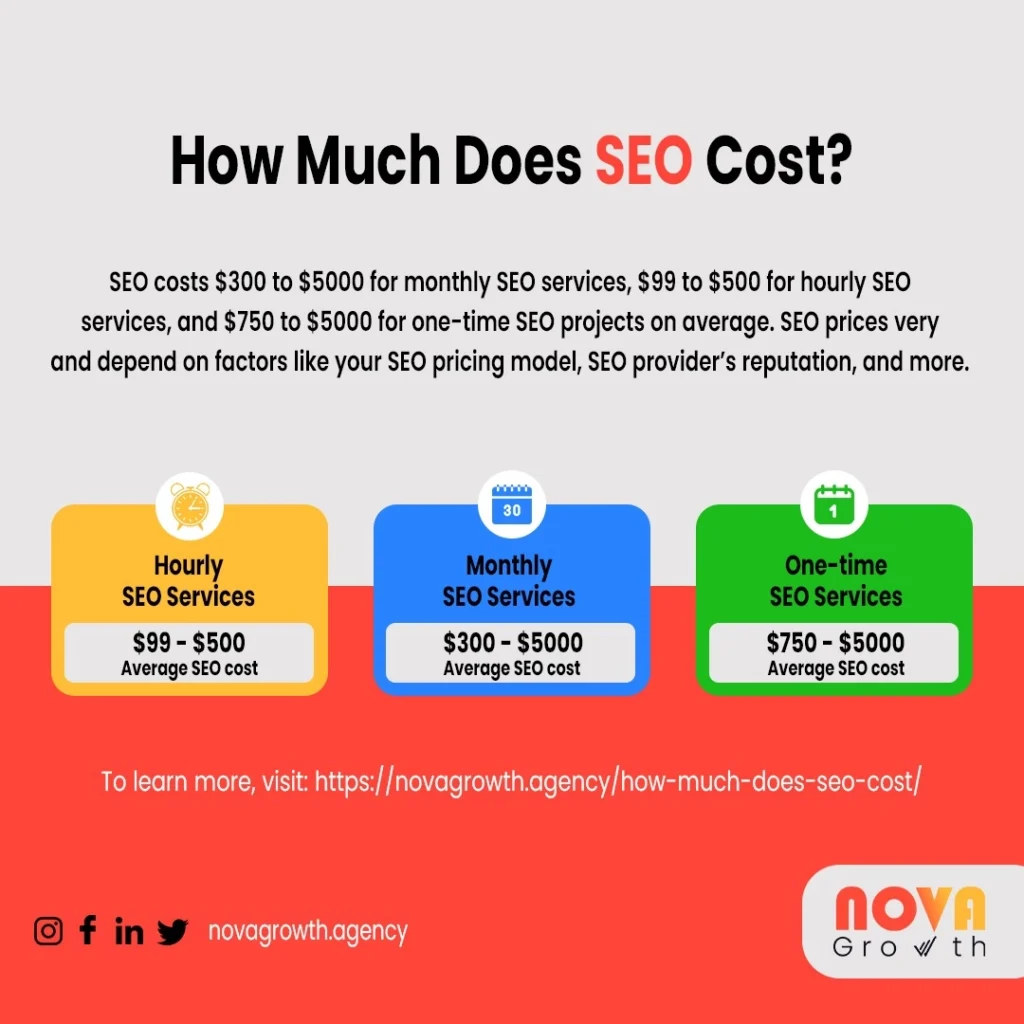 how much Does SEO Cost 2024